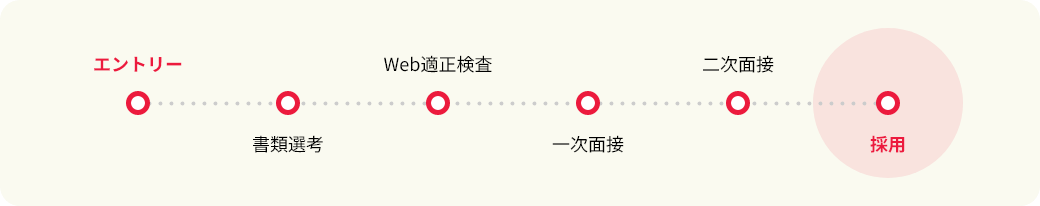 採用フロー エントリー、書類選考、Web適正検査、一次面接、二次面接、採用