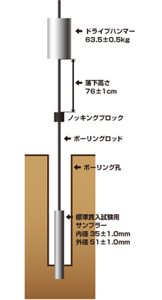 ボーリング調査の目的