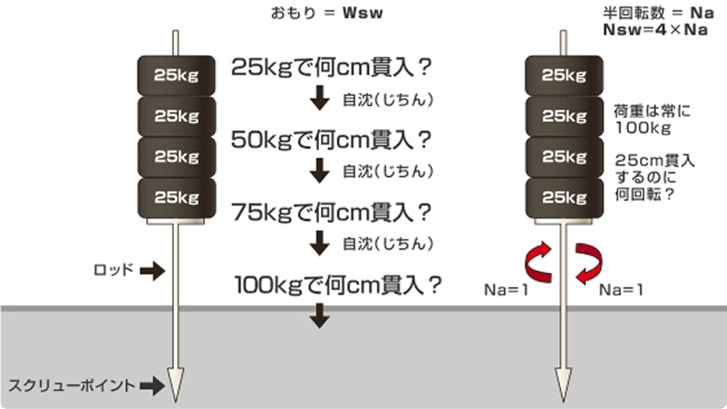 スクリューウェイト貫入試験試験のイメージ