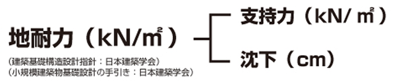 地耐力