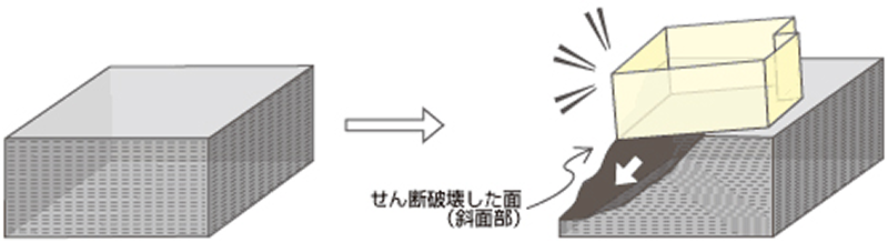 せん断破壊した面
