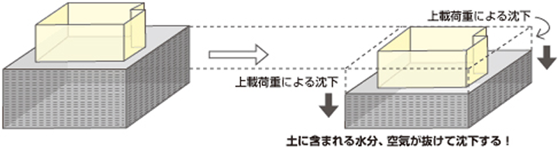 上載荷重による沈下