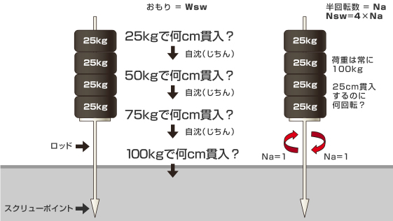 スクリューウェイト貫入試験 | 地盤調査 | Daiwa Lantec｜大和ランテック株式会社